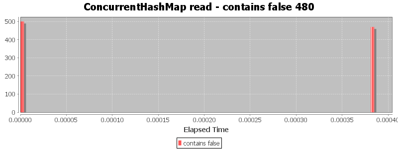 ConcurrentHashMap read - contains false 480
